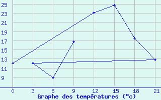 Courbe de tempratures pour Ouargla