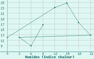 Courbe de l'humidex pour Ouargla