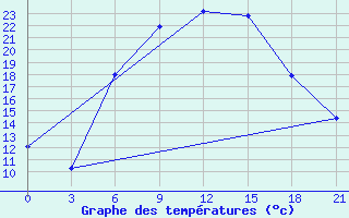 Courbe de tempratures pour Khmel