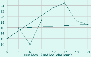 Courbe de l'humidex pour Sidi Bouzid