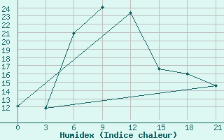 Courbe de l'humidex pour Ventspils