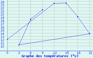 Courbe de tempratures pour Gorki