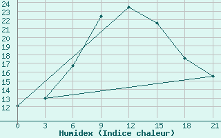 Courbe de l'humidex pour Rabocheostrovsk Kem-Port