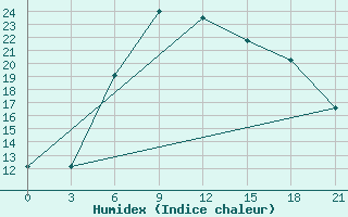 Courbe de l'humidex pour Orel