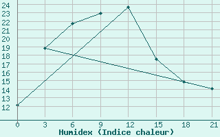 Courbe de l'humidex pour Lugovoj