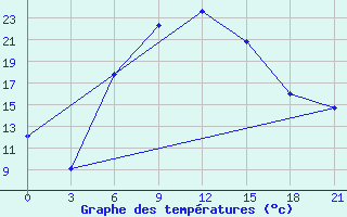 Courbe de tempratures pour Vasilevici