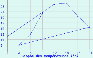 Courbe de tempratures pour Pinsk