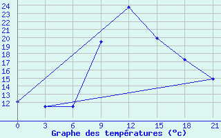 Courbe de tempratures pour Tihoreck