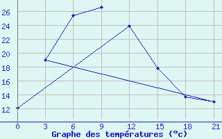 Courbe de tempratures pour Musljumovo