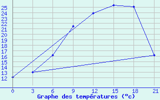 Courbe de tempratures pour Orsa