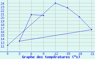 Courbe de tempratures pour Zukovka