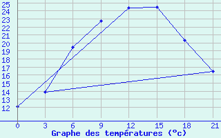 Courbe de tempratures pour Roslavl