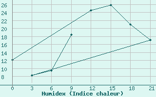 Courbe de l'humidex pour Sandanski