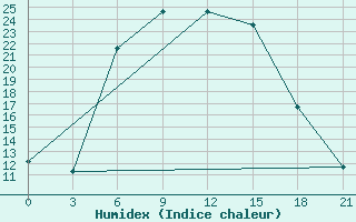 Courbe de l'humidex pour Krasnyy Kholm