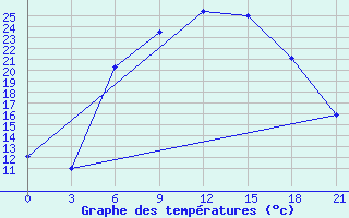 Courbe de tempratures pour Sumy