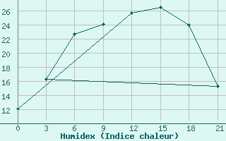 Courbe de l'humidex pour Vysnij Volocek