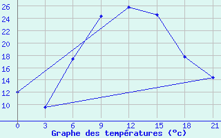 Courbe de tempratures pour Kirovohrad