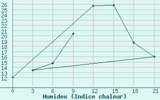 Courbe de l'humidex pour Ivanovo