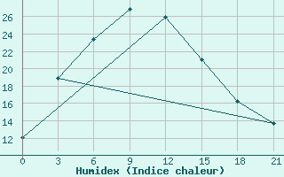 Courbe de l'humidex pour Fuyun