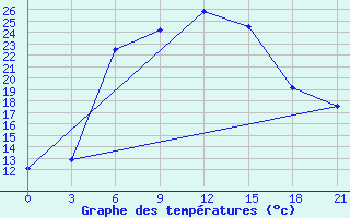 Courbe de tempratures pour Bogoroditskoe Fenin