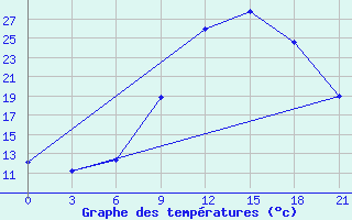 Courbe de tempratures pour In Salah