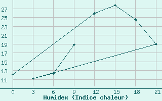 Courbe de l'humidex pour In Salah