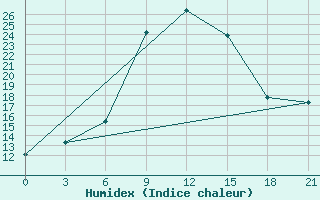 Courbe de l'humidex pour Pereljub