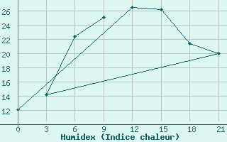 Courbe de l'humidex pour Kasin