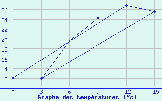 Courbe de tempratures pour Ambrolauri