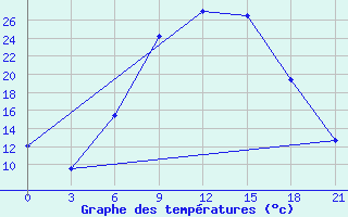 Courbe de tempratures pour Florina