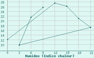 Courbe de l'humidex pour Usak Meydan