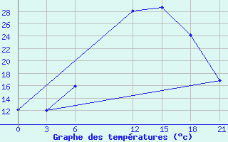 Courbe de tempratures pour Siliana