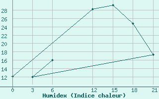 Courbe de l'humidex pour Siliana