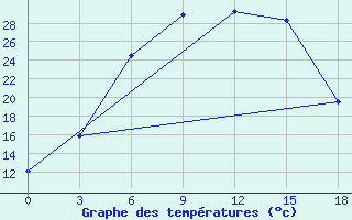 Courbe de tempratures pour Tver