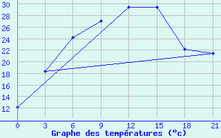 Courbe de tempratures pour Rjazan