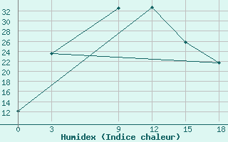 Courbe de l'humidex pour Bayyrkum