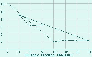 Courbe de l'humidex pour Preobrazhenie