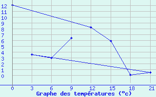 Courbe de tempratures pour Staritsa