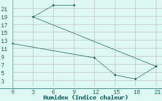 Courbe de l'humidex pour Krasnyj Jar