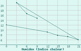 Courbe de l'humidex pour Gvasjugi