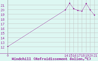 Courbe du refroidissement olien pour Guidel (56)