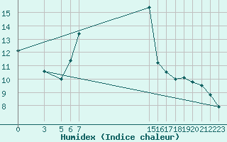 Courbe de l'humidex pour Vinica-Pgc