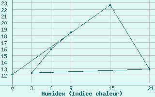 Courbe de l'humidex pour Florina