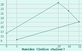 Courbe de l'humidex pour Florina