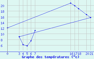 Courbe de tempratures pour Banja Luka