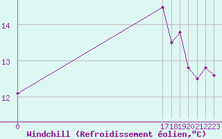 Courbe du refroidissement olien pour Altnaharra