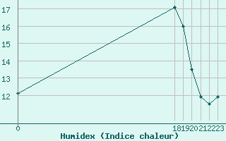 Courbe de l'humidex pour San Chierlo (It)