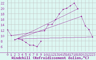 Courbe du refroidissement olien pour Mcon (71)