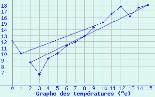 Courbe de tempratures pour Feldberg Meclenberg