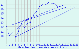 Courbe de tempratures pour Hyres (83)